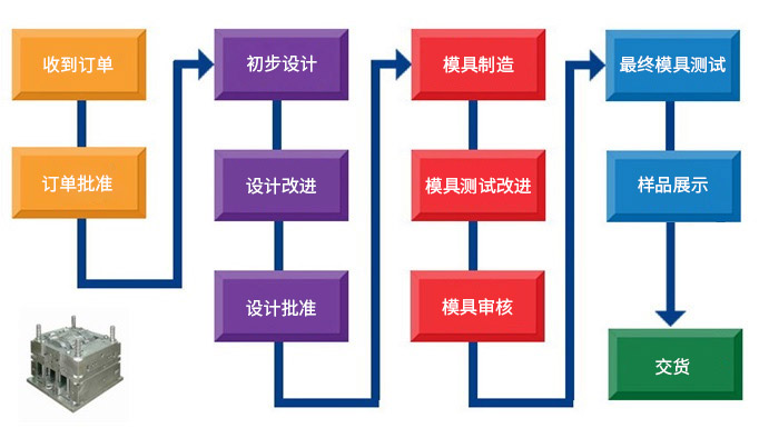 流程